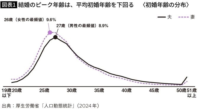 【図表】結婚のピーク年齢は、平均初婚年齢を下回る　〈初婚年齢の分布〉