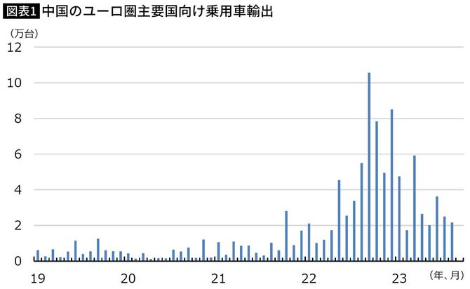 【図表】中国のユーロ圏主要国向け乗用車輸出