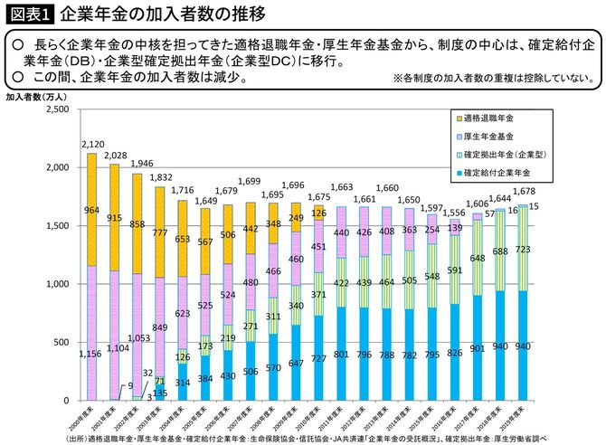 企業年金の加入者数の推移