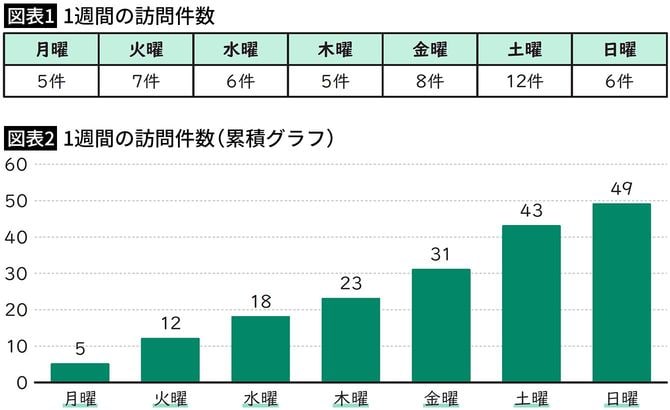 1週間の訪問件数