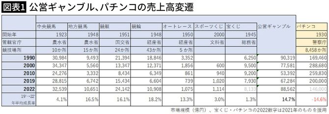 【図表1】公営ギャンブル、パチンコの売上高変遷