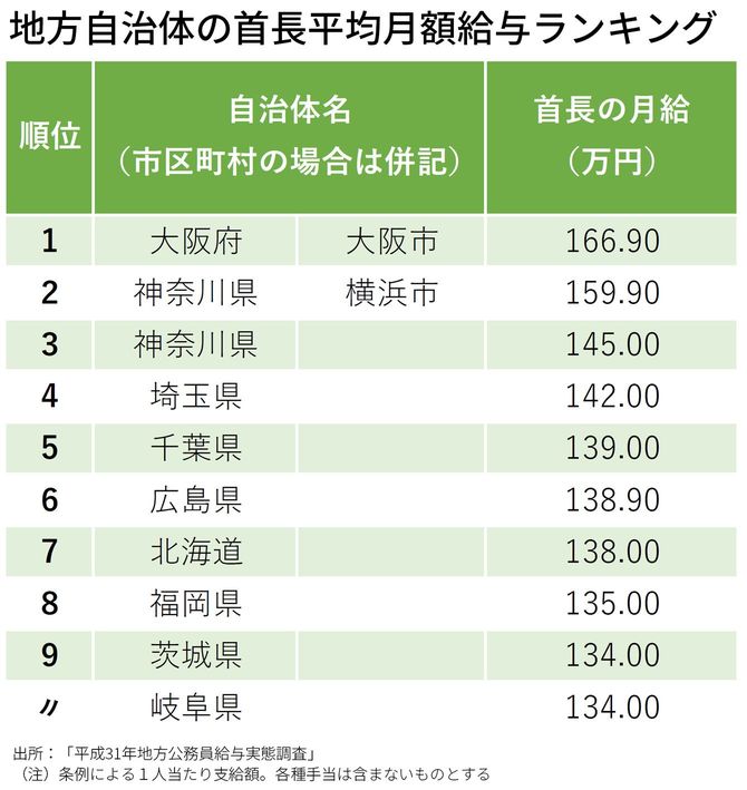 地方自治体首長平均月額給与ランキング