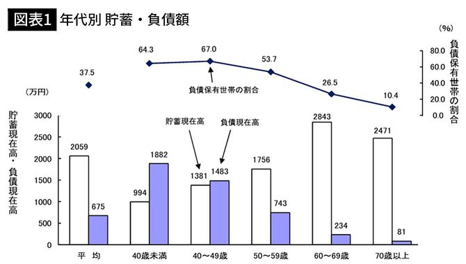 【図表1】年代別 貯蓄・負債額