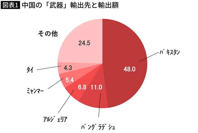 【図表】中国の「武器」輸出先と輸出額