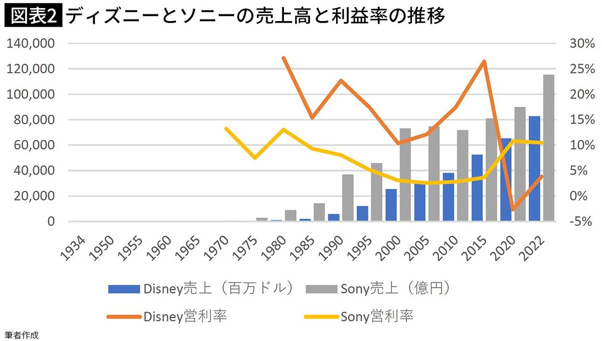 【図表2】ディズニーとソニーの売上高と利益率の推移