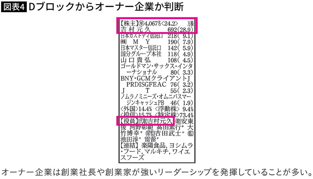 【図表】Dブロックからオーナー企業か判断
