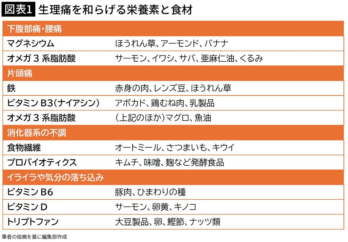 【図表1】生理痛を和らげる栄養素と食材