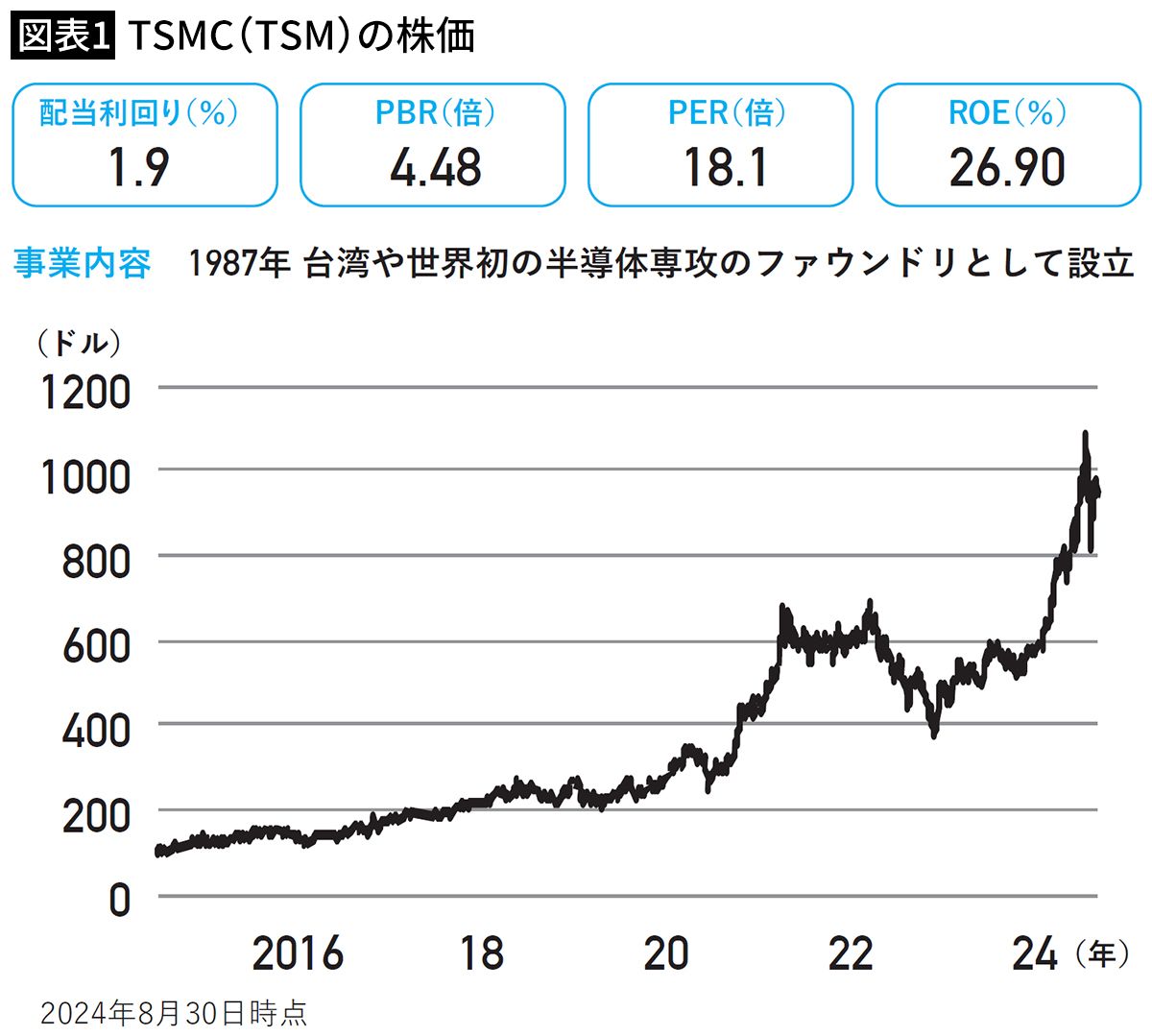 【図表1】TSMC（TSM）の株価