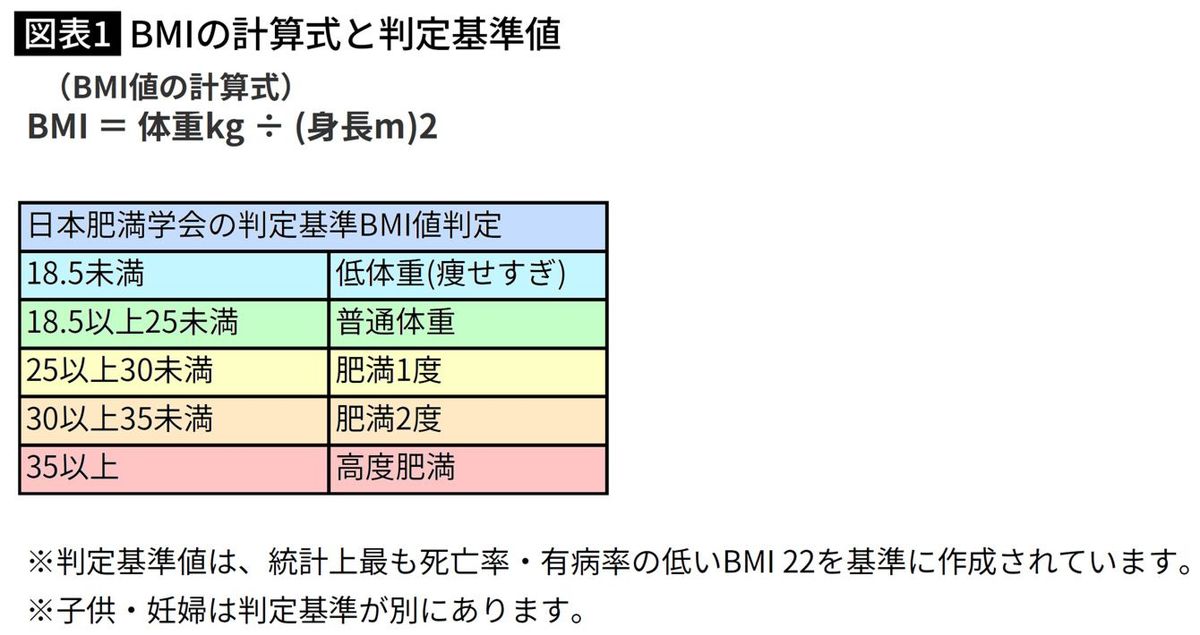 BMIの計算式と判定基準値