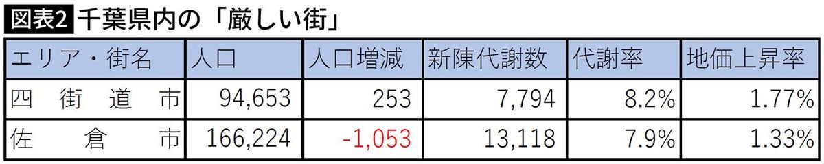 【図表】千葉県内の「厳しい街」