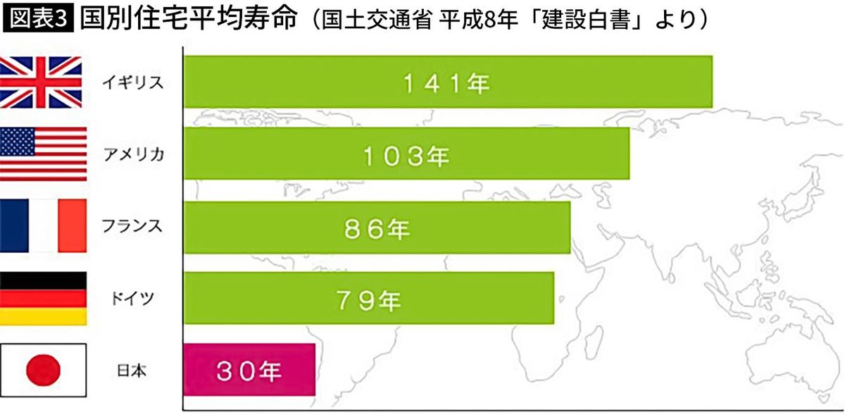 【図表】国別住宅平均寿命（国土交通省 平成8年「建設白書」より）