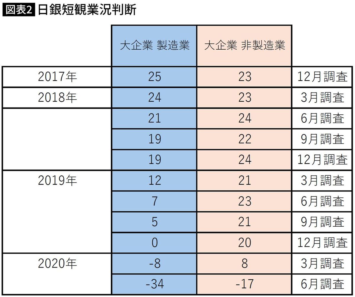 【図表】日銀短観業況判断