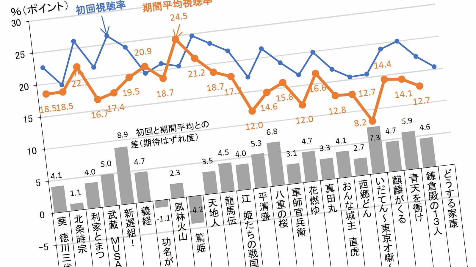 家康､明智､西郷､竜馬､武蔵ではない…2000年以降のNHK大河視聴率で1位に輝いた主人公の名前【2023上半期BEST5】 "地元イチ推しの歴史上の人物"｢家康愛｣3強県に生誕地が入ってない謎