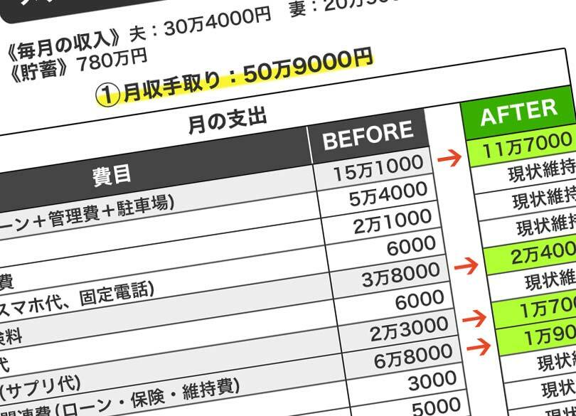 「メリハリつけている」ザル家計の常套句 自称「将来の備え」は大浪費