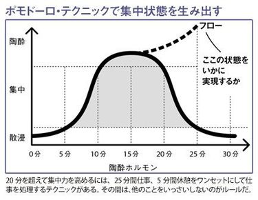 もっとも仕事に集中できる「ポモドーロ・テクニック」とは？ (2ページ目) | PRESIDENT Online（プレジデントオンライン）