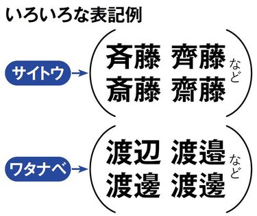 齊藤｣￫｢斉藤｣はまあいいが｢齋藤｣￫｢斉藤｣は大失礼だった…正式