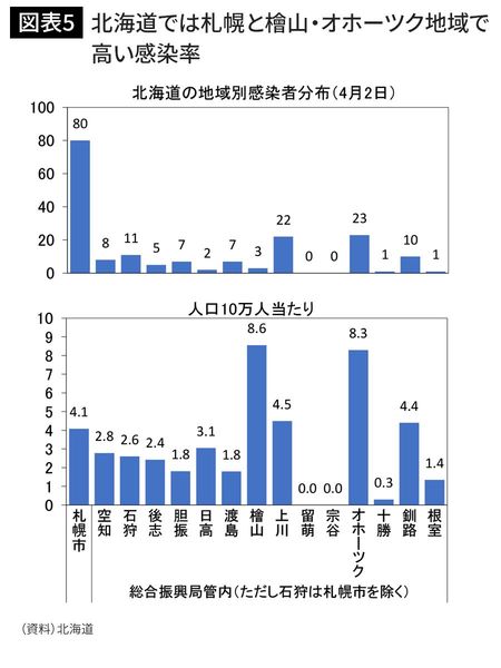 北海道では札幌と檜山・オホーツク地域で高い感染率