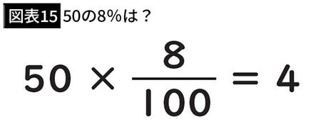 【図表15】50の8%は?