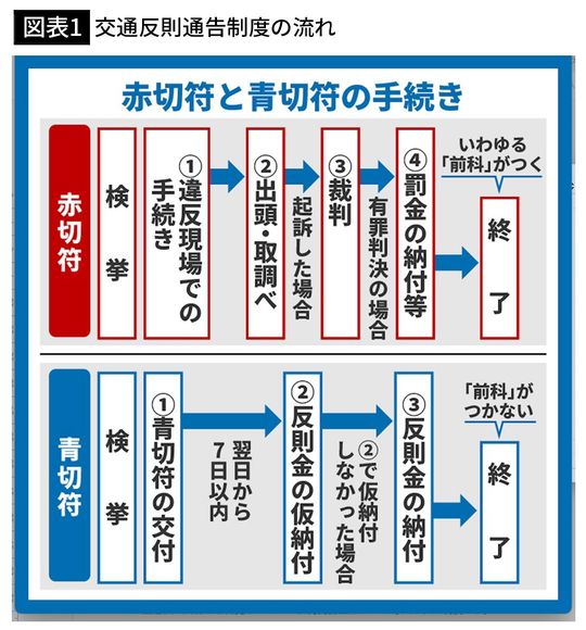 【図表1】交通反則通告制度の流れ