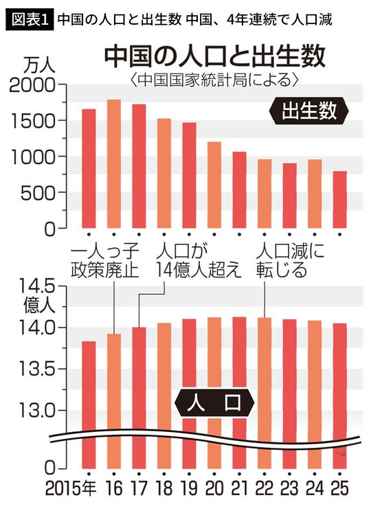 【図表1】中国の人口と出生数 中国、4年連続で人口減