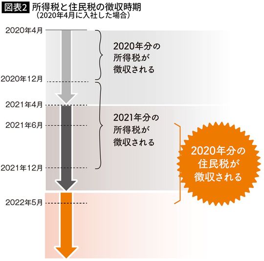 所得税と住民税の徴収時期（2020年4月に入社した場合）