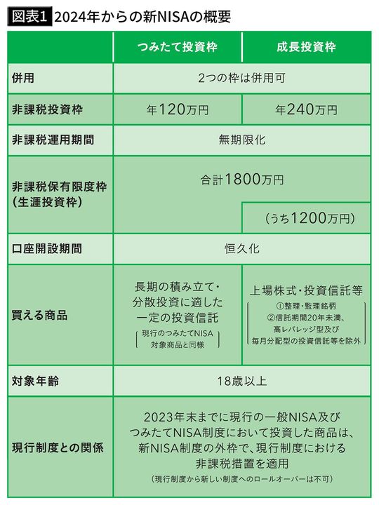【図表1】2024年からの新NISAの概要
