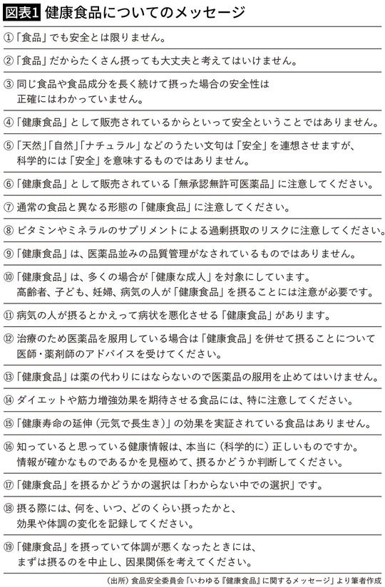 【図表1】健康食品についてのメッセージ