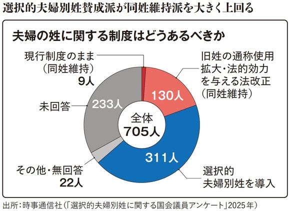 【図表】選択的夫婦別姓賛成派が同姓維持派を大きく上回る