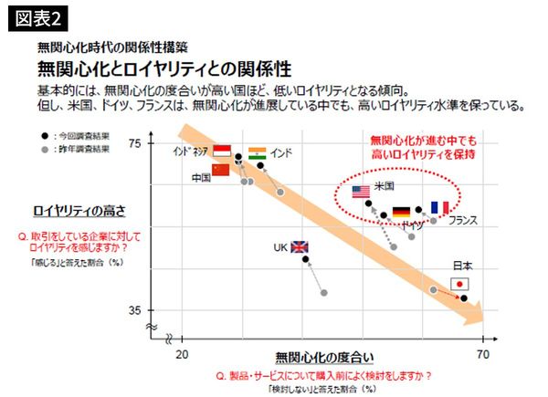 無関心化とロイヤリティとの関係性