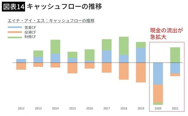 【図表】キャッシュフローの推移