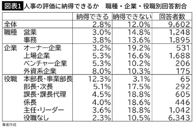 【図表1】人事の評価に納得できるか 職種・企業・役職別回答割合