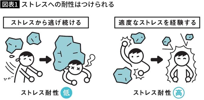 【図表】ストレスへの耐性はつけられる