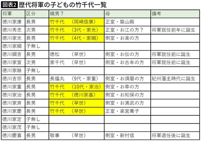 【図表】歴代将軍の子どもの竹千代一覧
