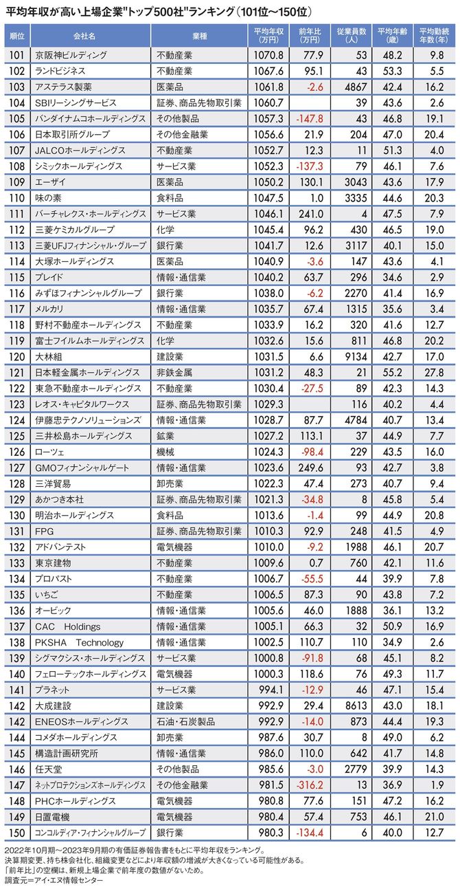 【図表】平均年収が高い上場企業“トップ500社”ランキング（101位～150位）
