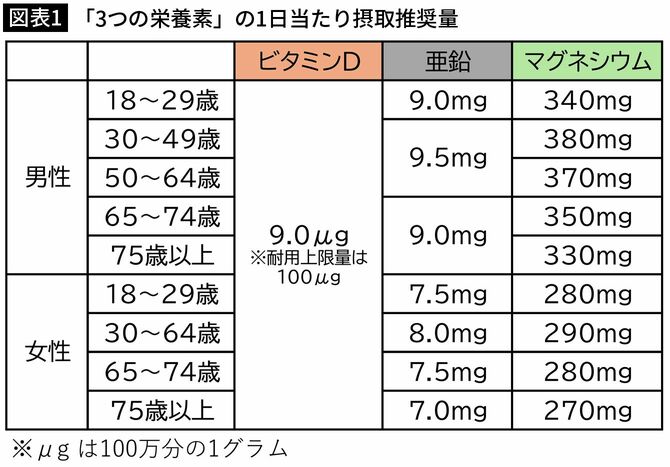【図表1】「3つの栄養素」の1日当たり摂取推奨量
