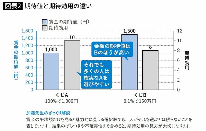 期待値と期待効用の違い