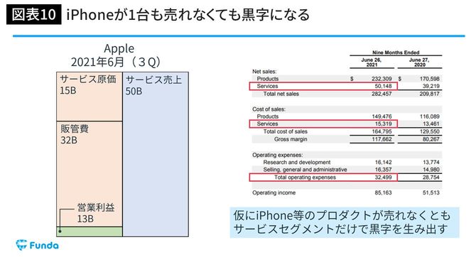 iPhoneが1台も売れなくても黒字になる