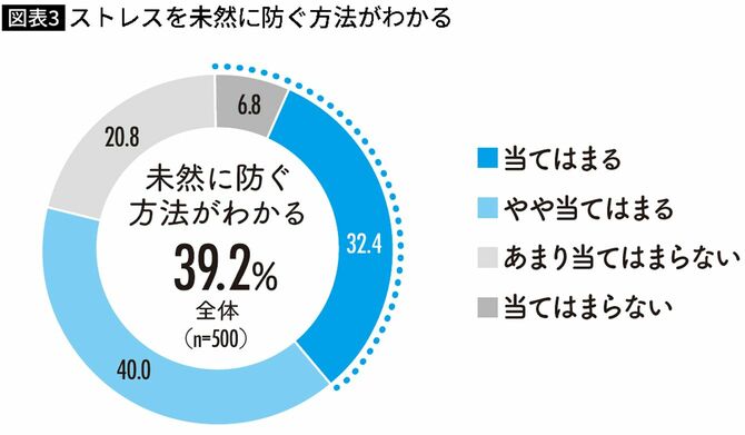 【図表】ストレスを未然に防ぐ方法がわかる