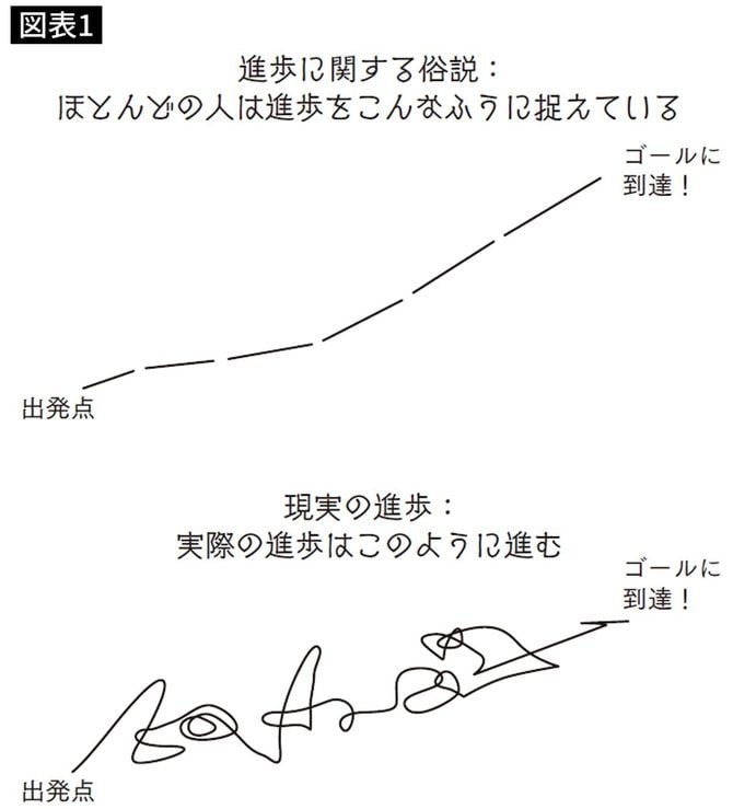 進歩に関する俗説と、進歩の現実