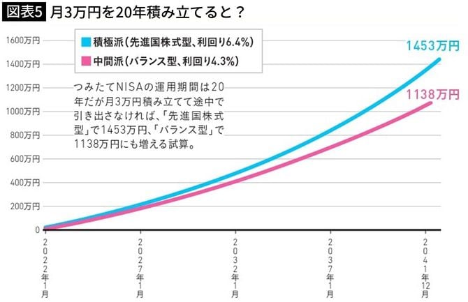 【図表5】月3万円を20年積み立てると？