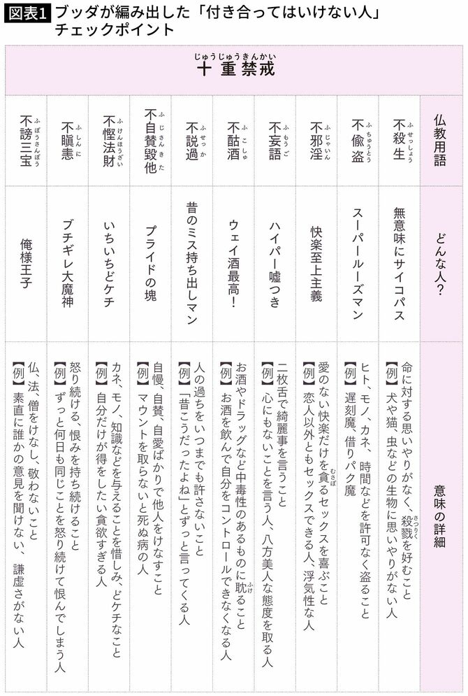【図表】ブッダが編み出した「付き合ってはいけない人」チェックポイント
