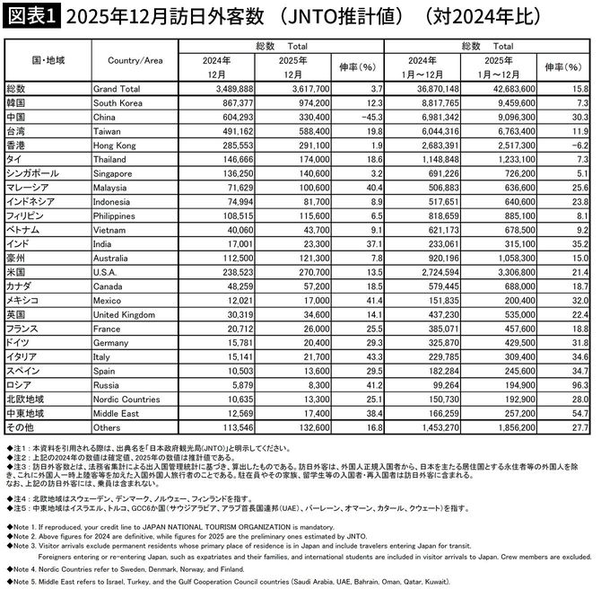 【図表1】2025年12月訪日外客数 (JNTO推計値)(対2024年比)