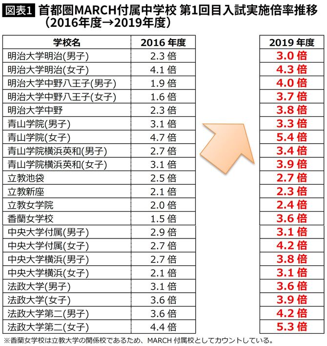 首都圏MARCH付属中学校 第1回目入試実施倍率推移(2016年度→2019年度)