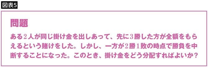 ある2人が同じ掛け金を出しあって、先に3勝した方が全額をもらえるという賭けをした。しかし、一方が2勝1敗の時点で勝負を中断することになった。このとき、掛け金をどう分配すればよいか？