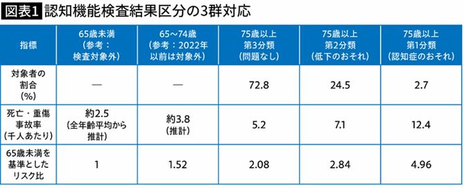 【図表】認知機能検査結果区分の3群対応