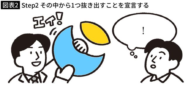 【図表2】Step2　その中から1つ抜き出すことを宣言する