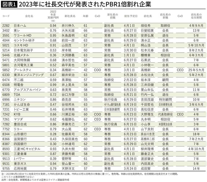 【図表】2023年に社長交代が発表されたPBR1倍割れ企業