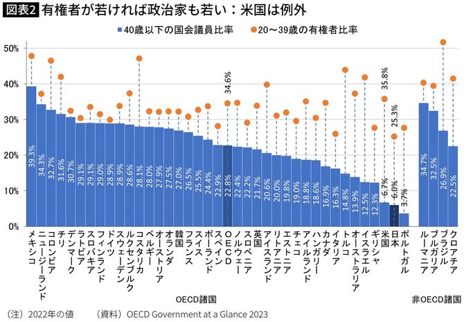【図表】有権者が若ければ政治家も若い：米国は例外