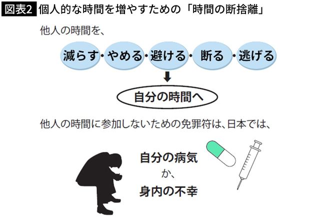 「個人的な時間を増やすための『時間の断捨離』」の図表