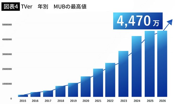 【図表4】TVer 年別 MUBの最高値